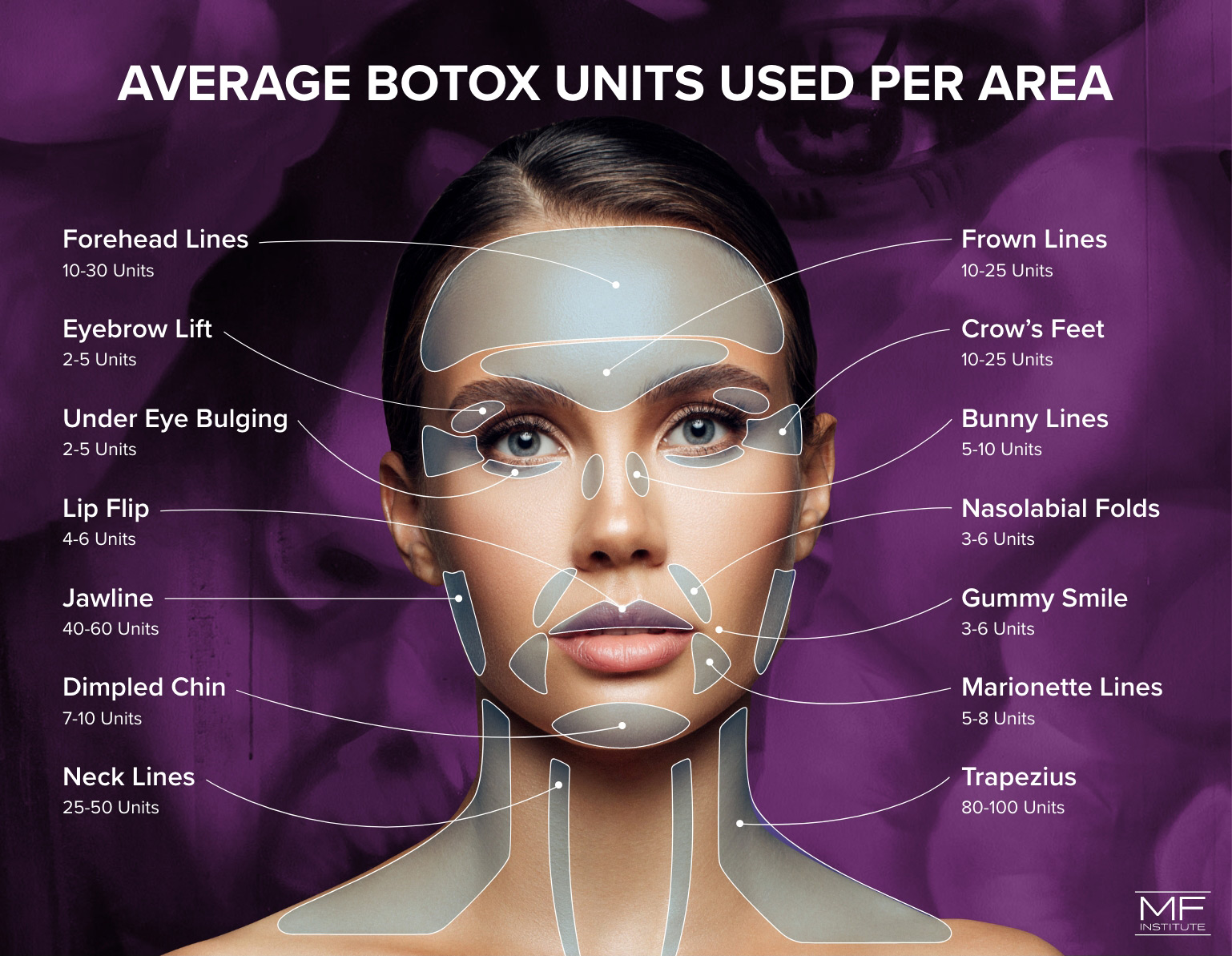 Average BOTOX units used per area: Forehead Lines - 10-30 Units, Eyebrow Lift - 2-5 Units, Under Eye Bulging - 2-5 Units, Lip Flip - 4-6 Units, Jawline - 40-60 Units, Dimpled Chin - 7-10 Units, Neck Lines - 25-50 Units, Frown Lines - 10-25 Units, Crow’s Feet - 10-25 Units, Bunny Lines - 5-10 Units, Nasolabial Folds - 3-6 Units, Gummy Smile - 3-6 Units, Marionette Lines - 5-8 Units, Trapezius - 80-100 Units.